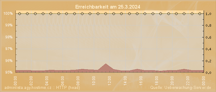 Grafik der Erreichbarkeit