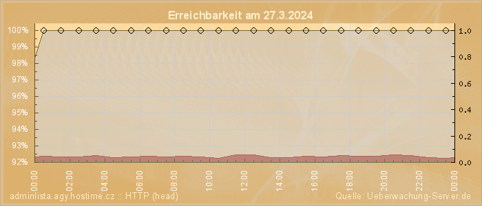 Grafik der Erreichbarkeit