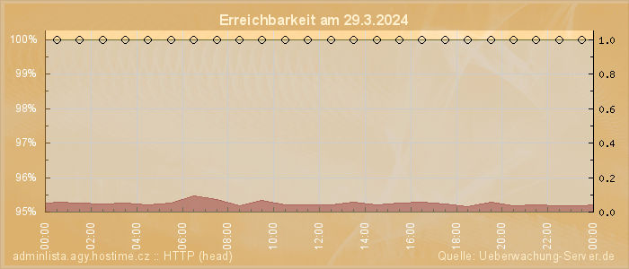 Grafik der Erreichbarkeit