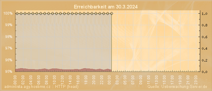 Grafik der Erreichbarkeit