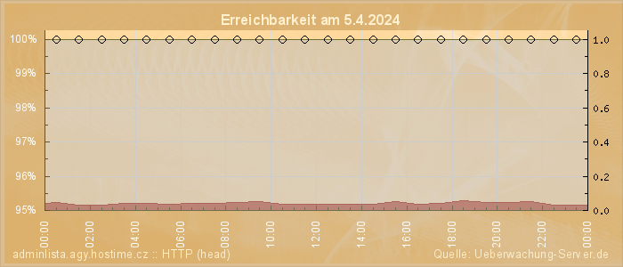 Grafik der Erreichbarkeit