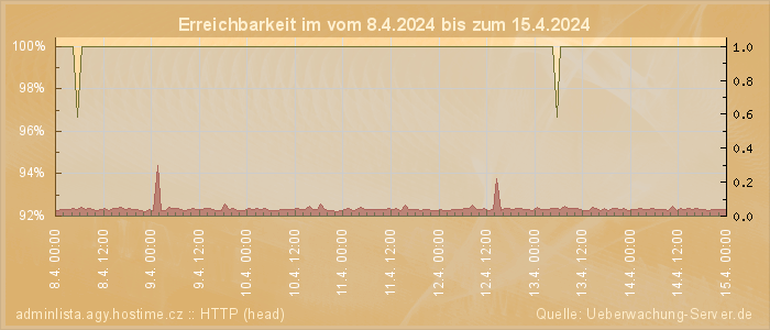 Grafik der Erreichbarkeit