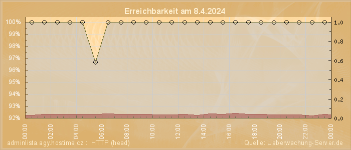 Grafik der Erreichbarkeit