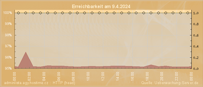 Grafik der Erreichbarkeit