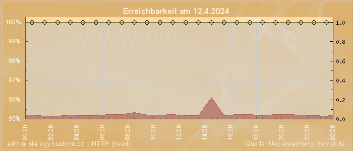 Grafik der Erreichbarkeit