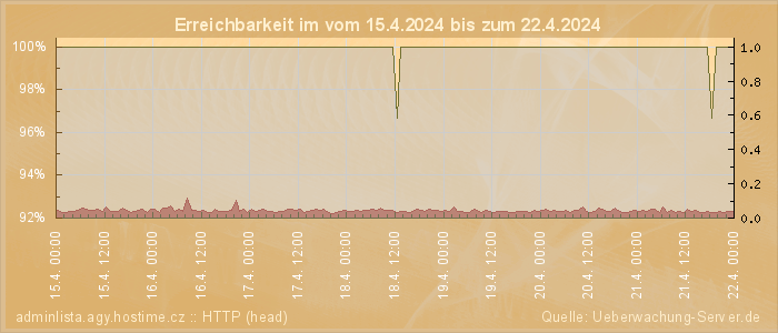 Grafik der Erreichbarkeit