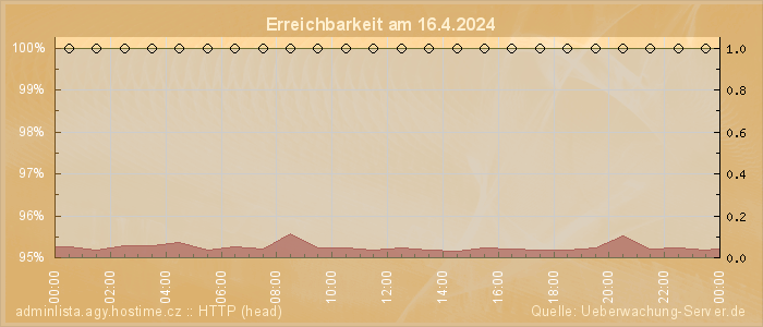 Grafik der Erreichbarkeit