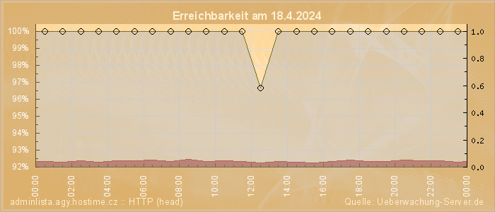 Grafik der Erreichbarkeit