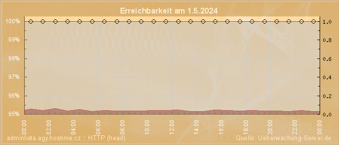 Grafik der Erreichbarkeit