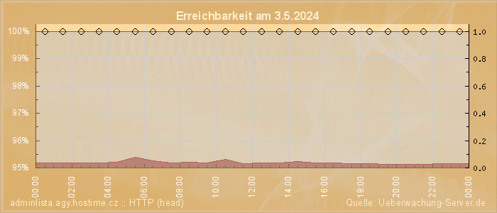 Grafik der Erreichbarkeit