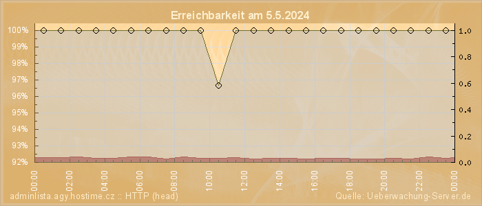 Grafik der Erreichbarkeit