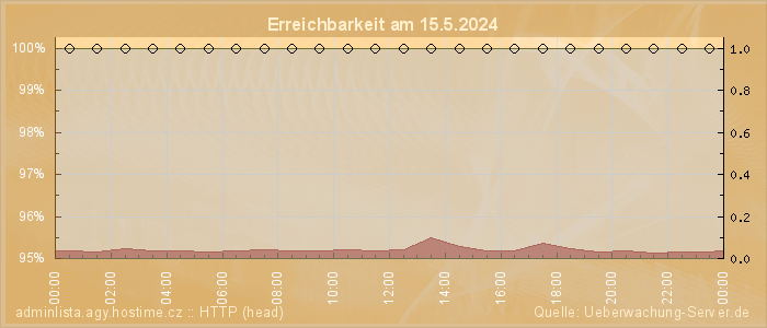 Grafik der Erreichbarkeit