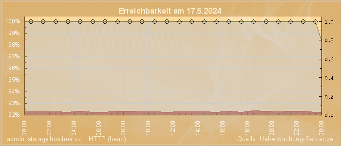 Grafik der Erreichbarkeit