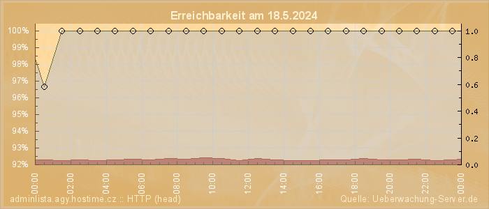 Grafik der Erreichbarkeit