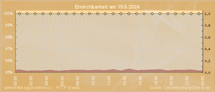 Grafik der Erreichbarkeit