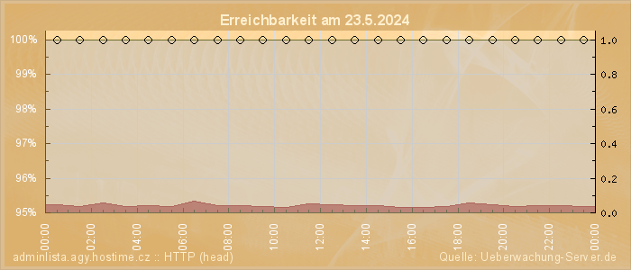 Grafik der Erreichbarkeit