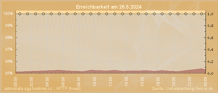 Grafik der Erreichbarkeit