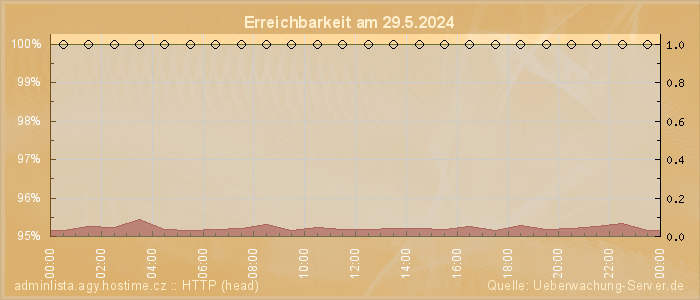 Grafik der Erreichbarkeit