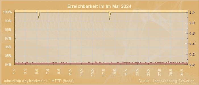 Grafik der Erreichbarkeit