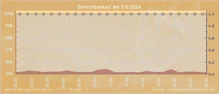 Grafik der Erreichbarkeit