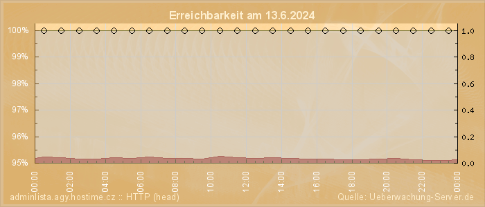 Grafik der Erreichbarkeit