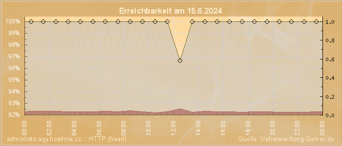 Grafik der Erreichbarkeit