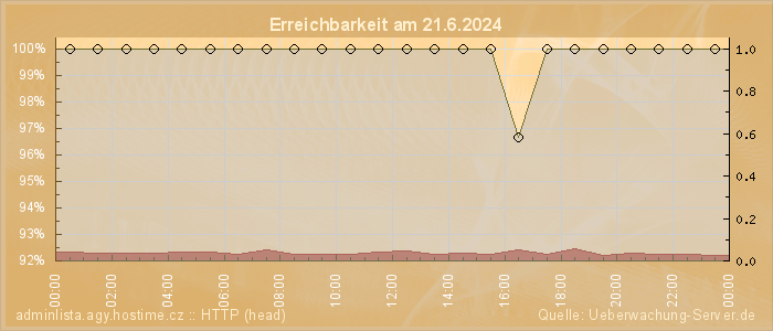 Grafik der Erreichbarkeit