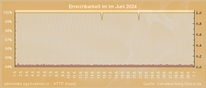 Grafik der Erreichbarkeit