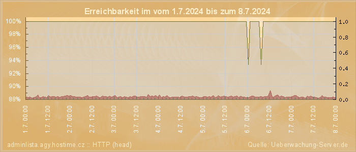 Grafik der Erreichbarkeit