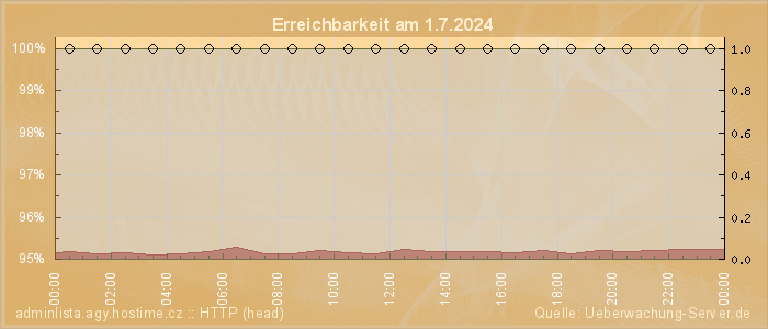 Grafik der Erreichbarkeit