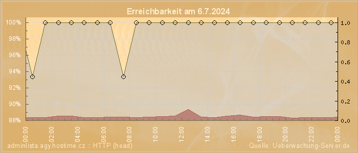 Grafik der Erreichbarkeit