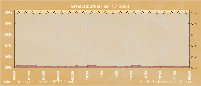 Grafik der Erreichbarkeit