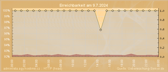 Grafik der Erreichbarkeit