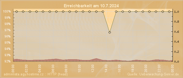 Grafik der Erreichbarkeit