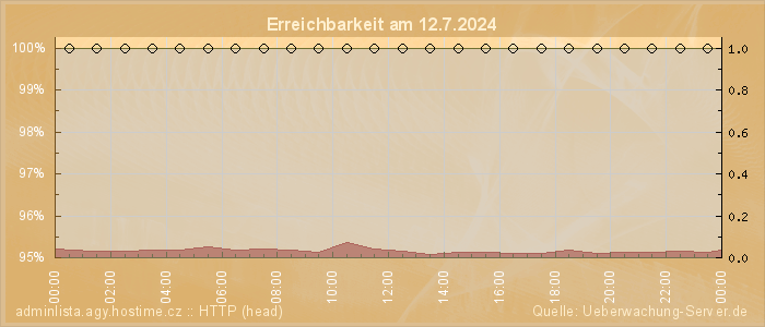 Grafik der Erreichbarkeit