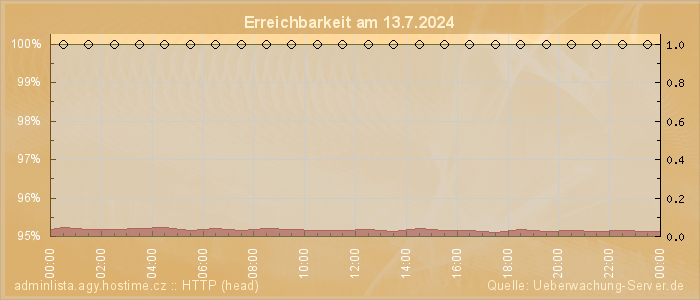 Grafik der Erreichbarkeit