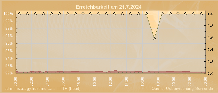 Grafik der Erreichbarkeit