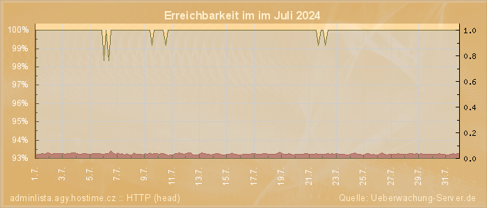 Grafik der Erreichbarkeit