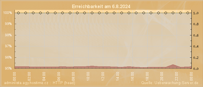 Grafik der Erreichbarkeit