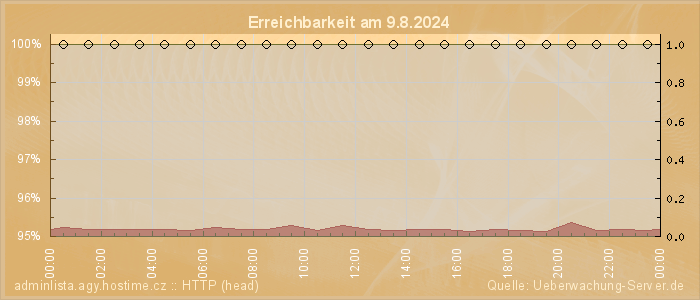 Grafik der Erreichbarkeit