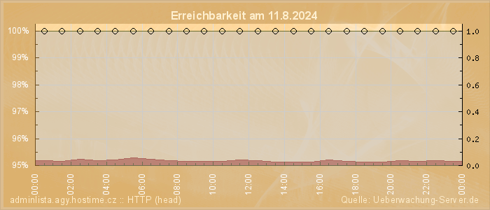 Grafik der Erreichbarkeit