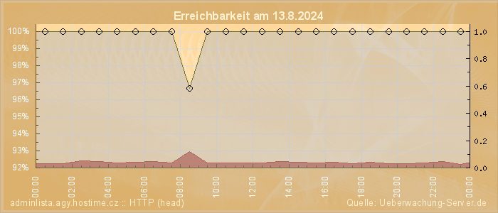 Grafik der Erreichbarkeit