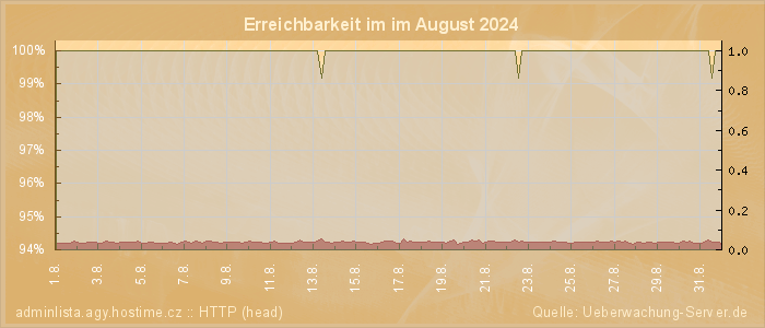 Grafik der Erreichbarkeit