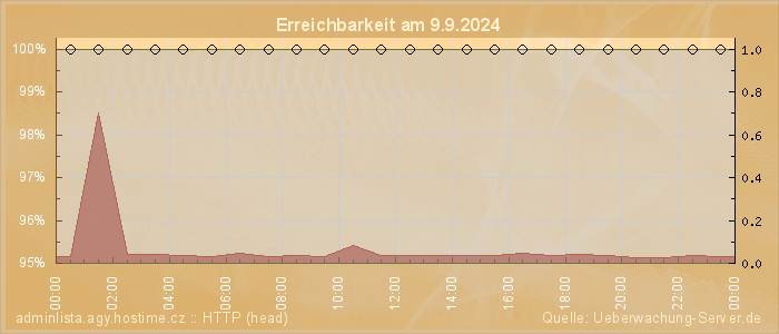 Grafik der Erreichbarkeit