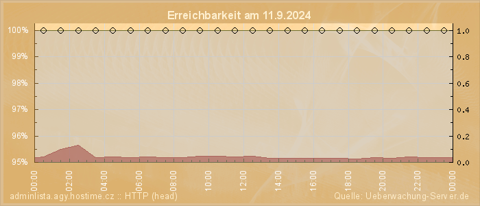 Grafik der Erreichbarkeit