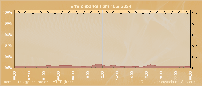 Grafik der Erreichbarkeit