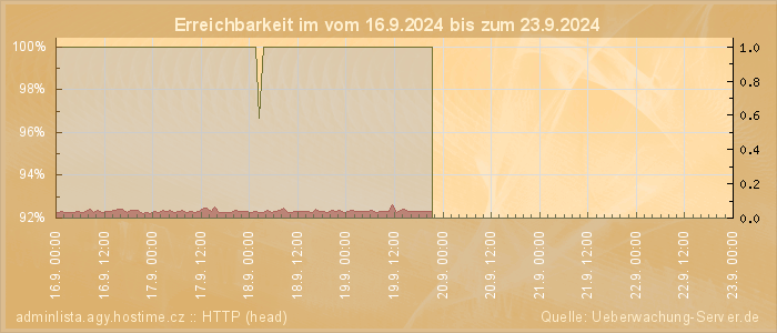 Grafik der Erreichbarkeit