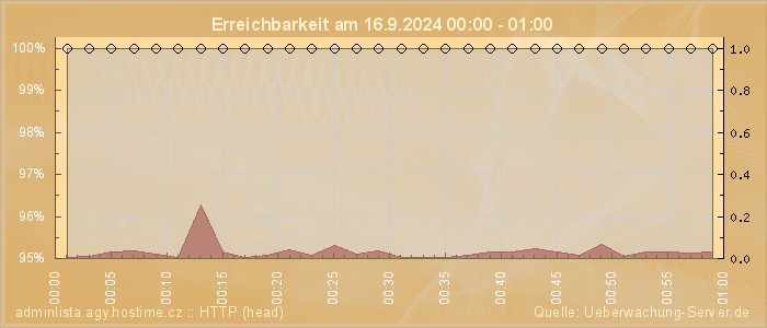 Grafik der Erreichbarkeit