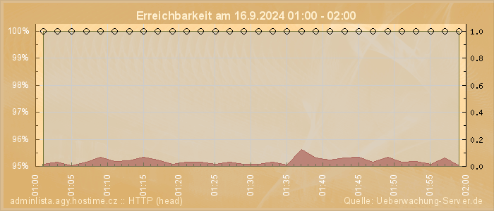 Grafik der Erreichbarkeit