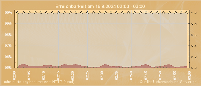 Grafik der Erreichbarkeit